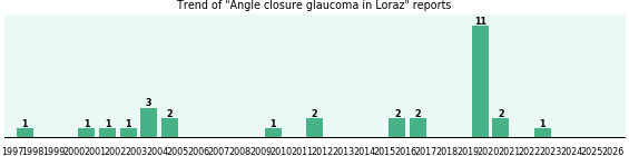 Could Loraz cause Angle closure glaucoma? Could Loraz cause Angle closure glaucoma?